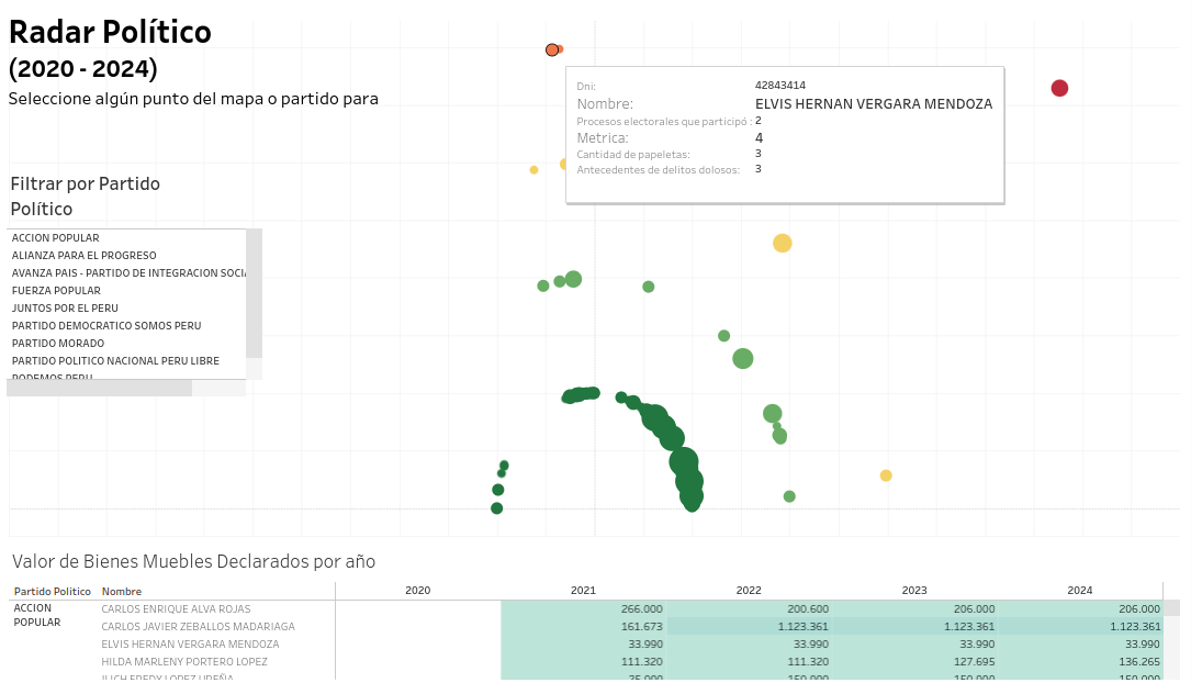 Vision general del radar politico